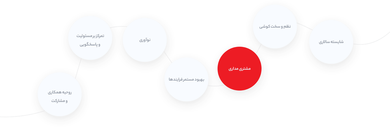 ارزش هــای سـازمــان ما